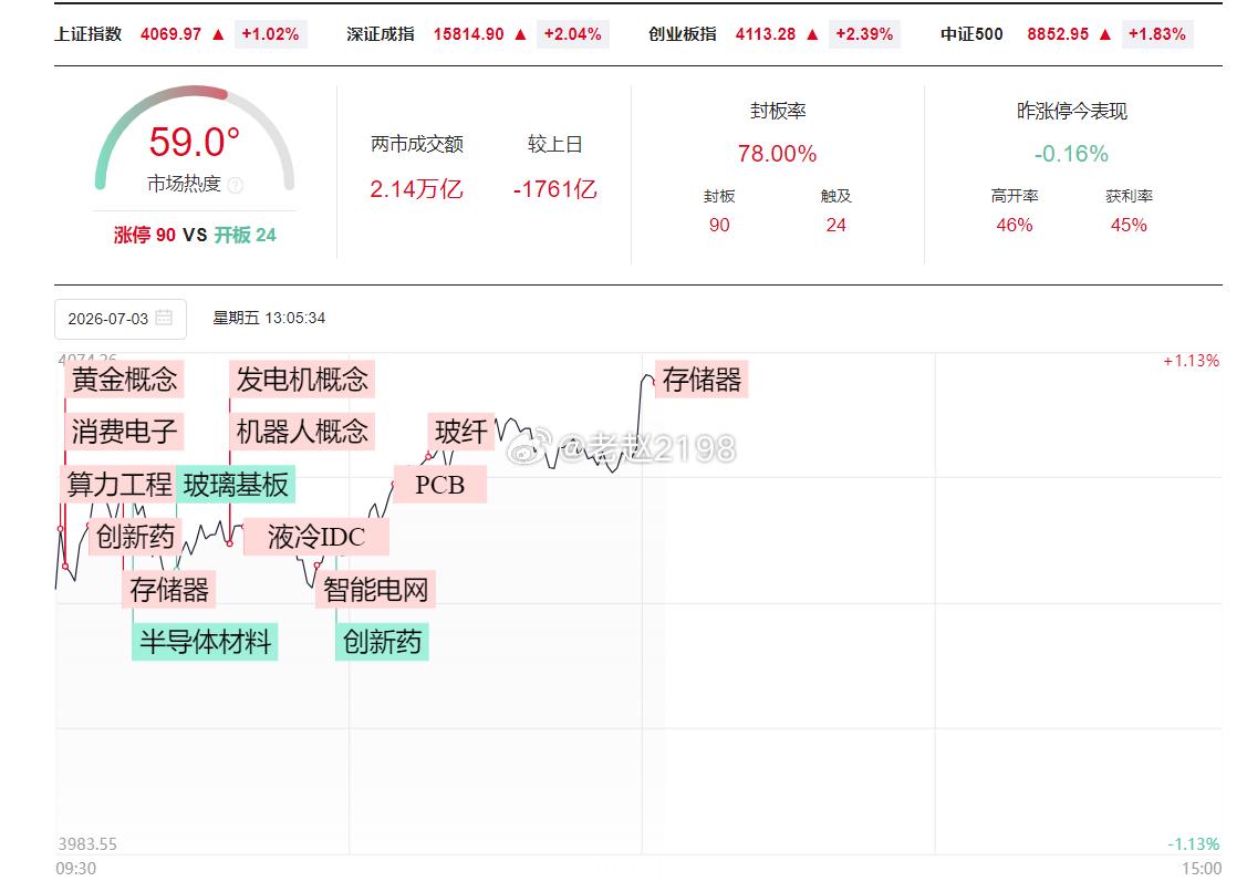 下午好朋友们！欢迎回来上午A股成交2.07万亿，比昨天缩量1800亿，缩量反弹。