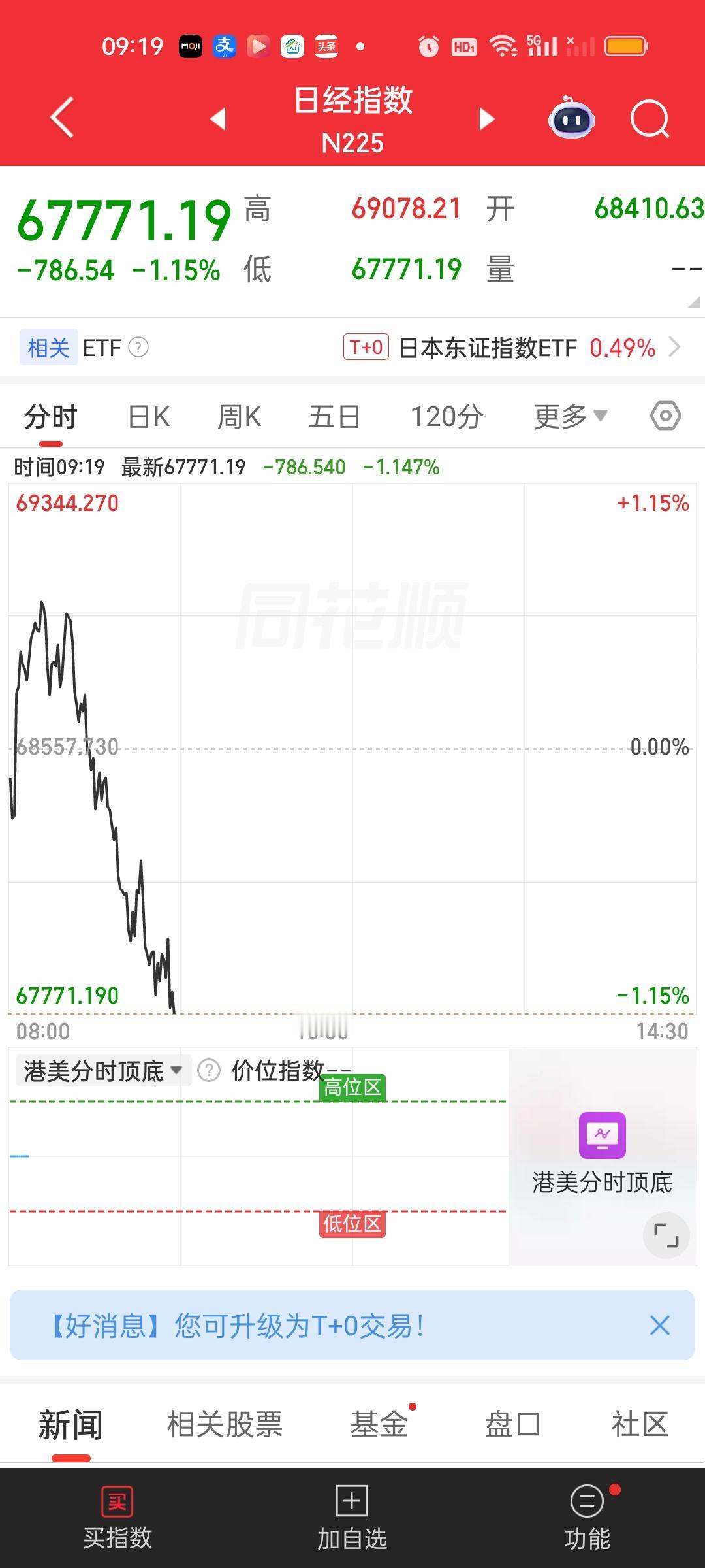 情况有点不妙啊！日韩股市开盘就大跌。特别是韩国股市，开盘就跌了近4%。富时A50