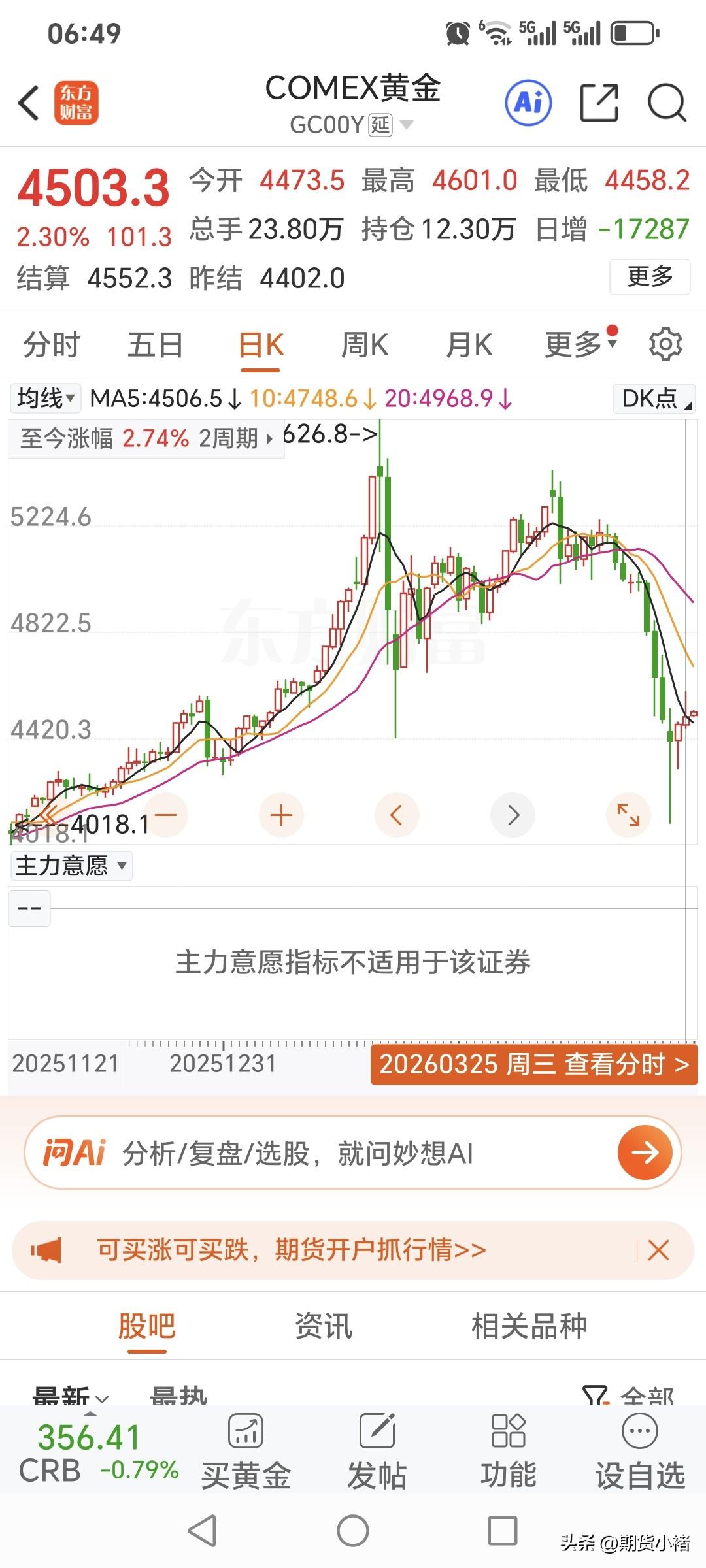 周三，
国际金价高开高走，
震荡运行，小幅上涨。
昨日国际金价开盘4473.5美