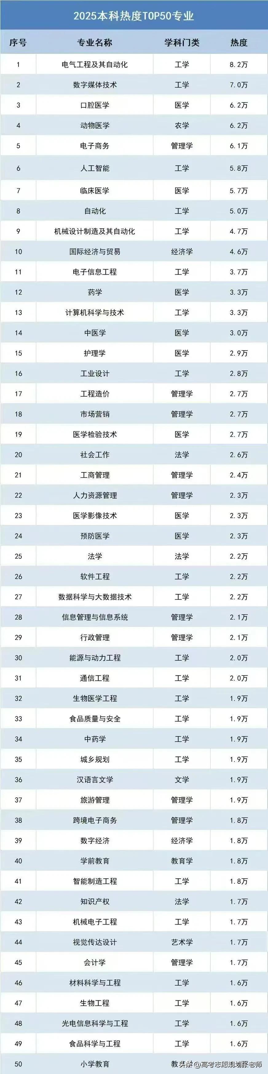 【2025高考专业热度TOP10出炉！】