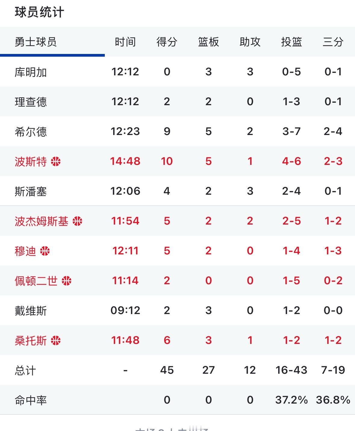 勇士半场领先骑士9分 有啥想聊的吗？ 