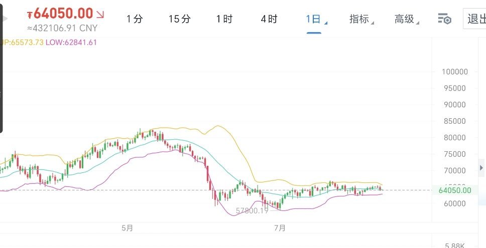 大饼昨日走出回落。前期就说了回踩就是看涨的机会，其实昨日整体下跌也就千㸃，很多人