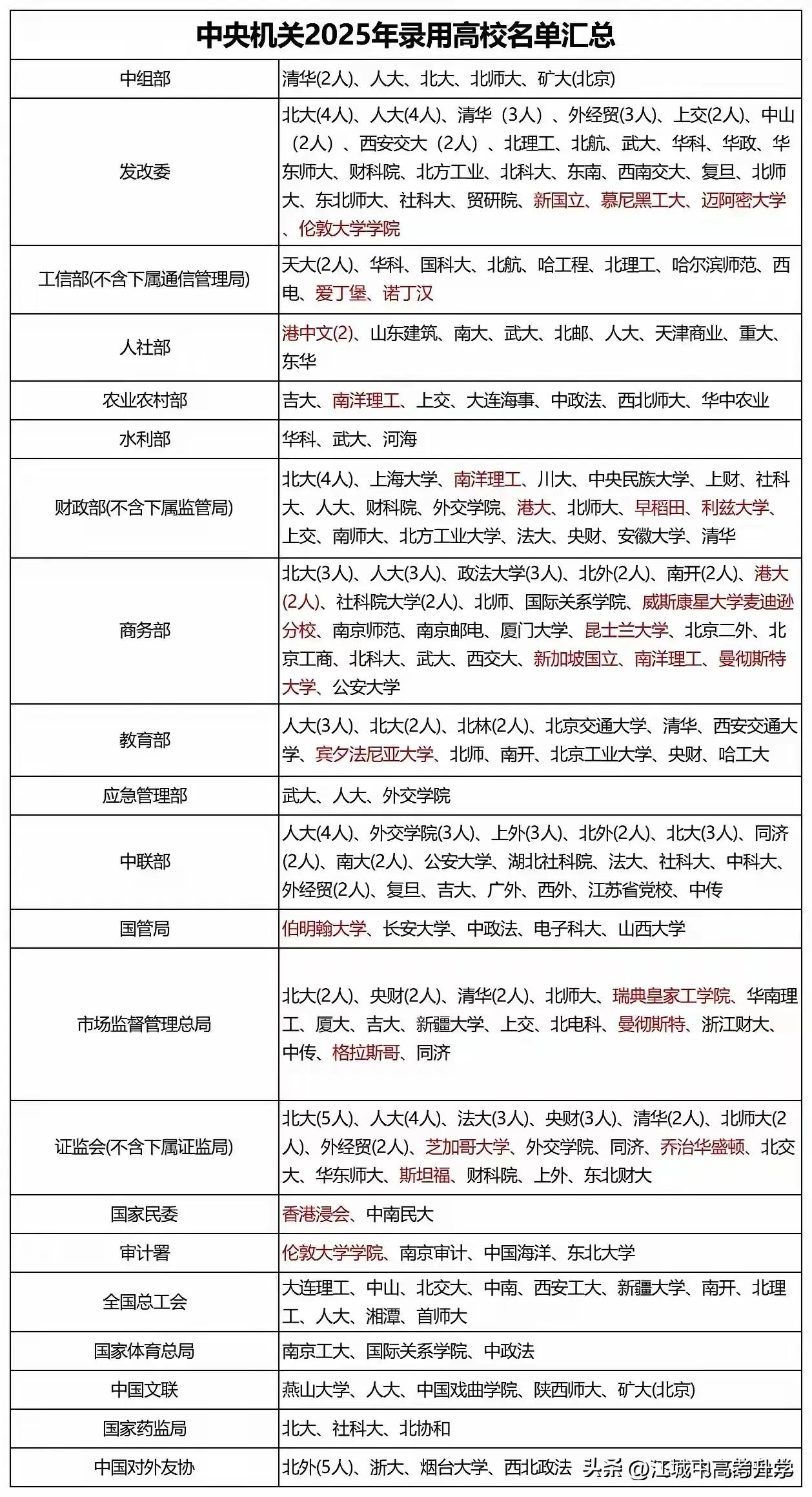 来围观中央机关2025年录用高校名单，
录用高校人数最多的是北大共录用25人，