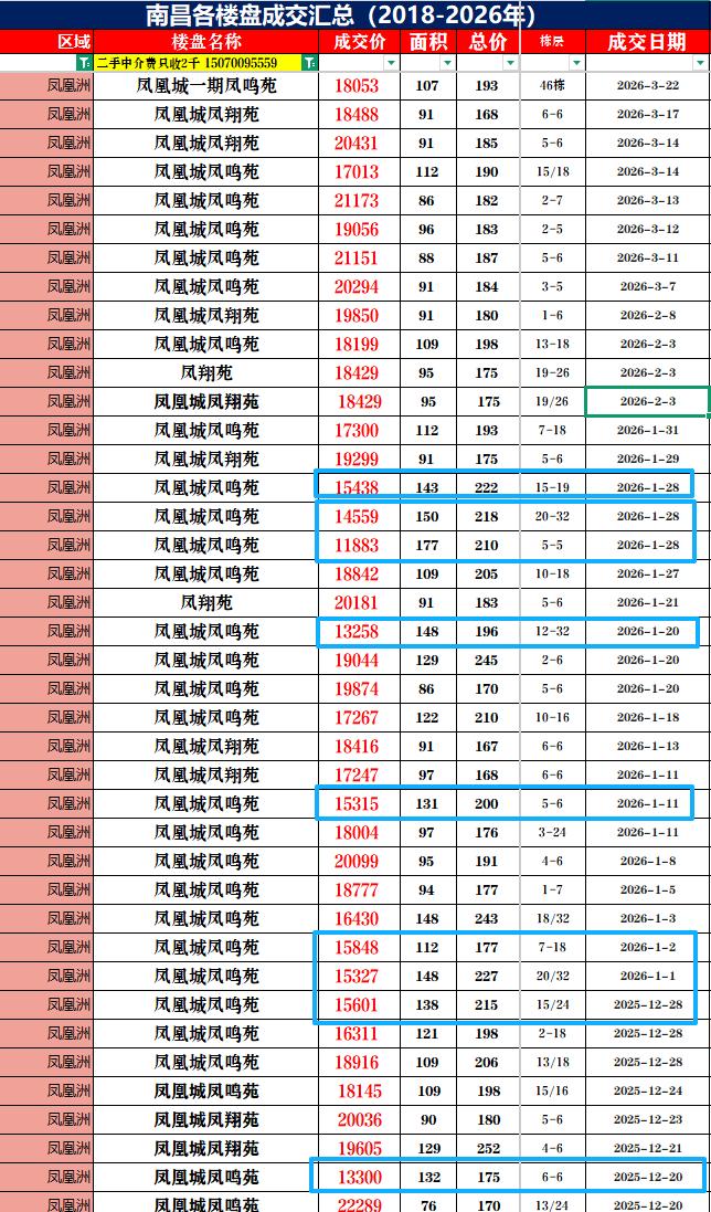 真的涨了！看真实数据

春节后南昌好多二手房的成交价确实涨了！
去年的低价房源再