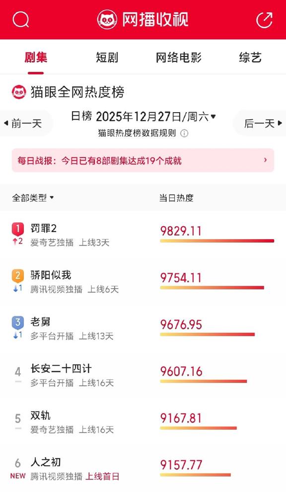 《罚罪2》正在热播，以为的几个Boss才14集全下线，上一季的大Boss草霉熊赵