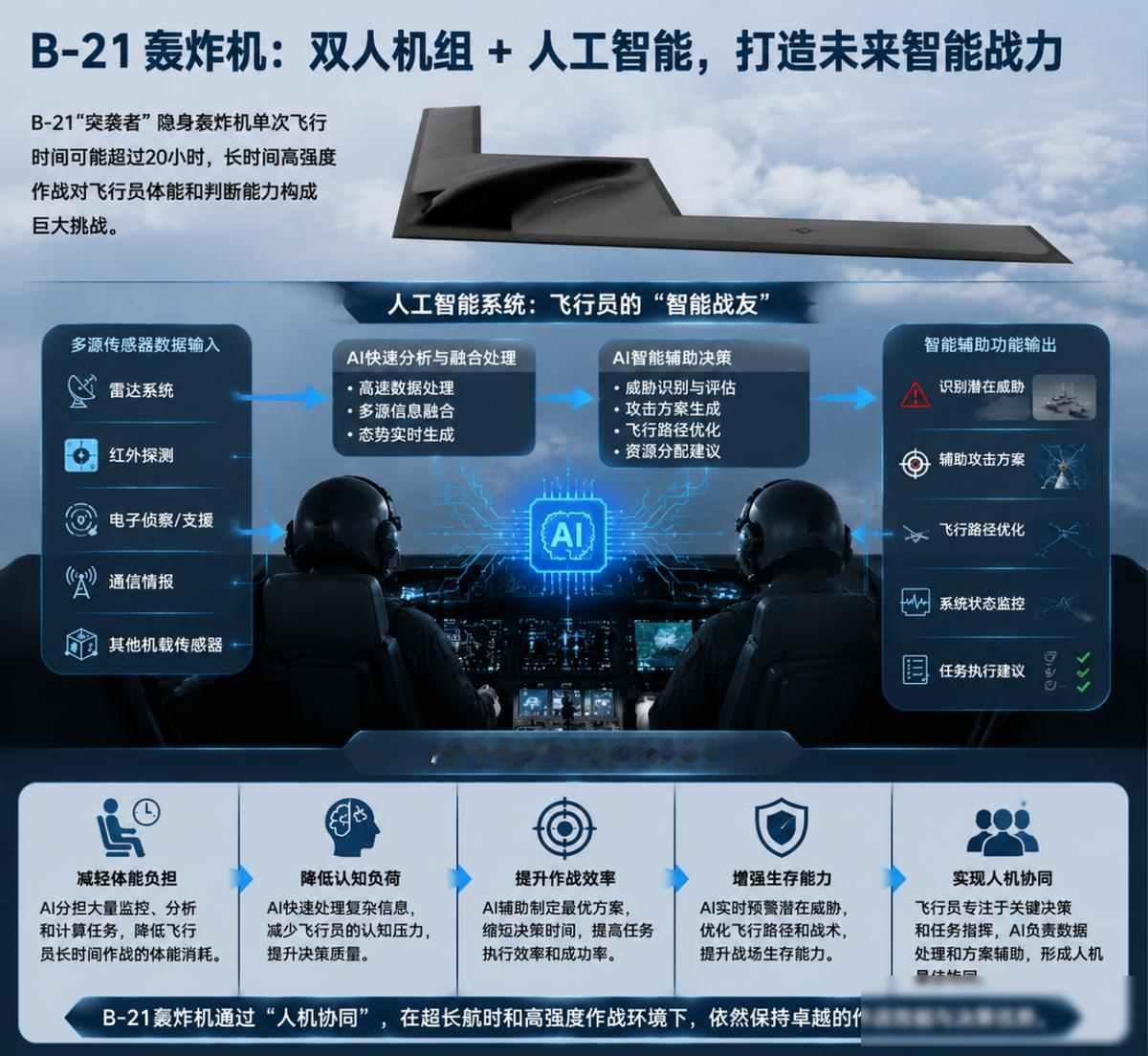 B-21轰炸机定员两人，AI再强也得留人，未来空战还得靠人脑

2026年7月，