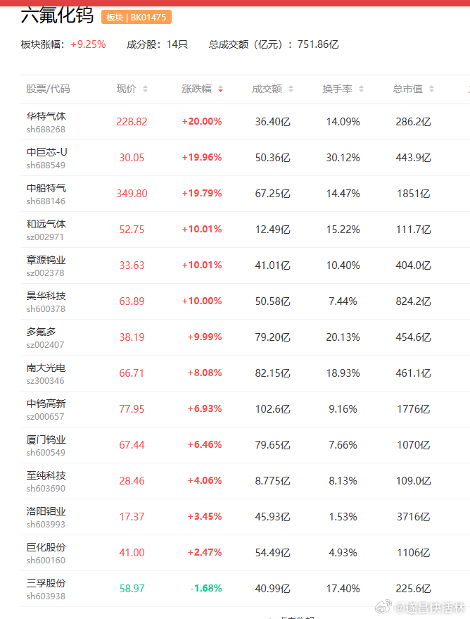 a股六氟化钨 六氟化钨概念爆火，A股多家上市公司回应相关业务情况①中船特气、中巨