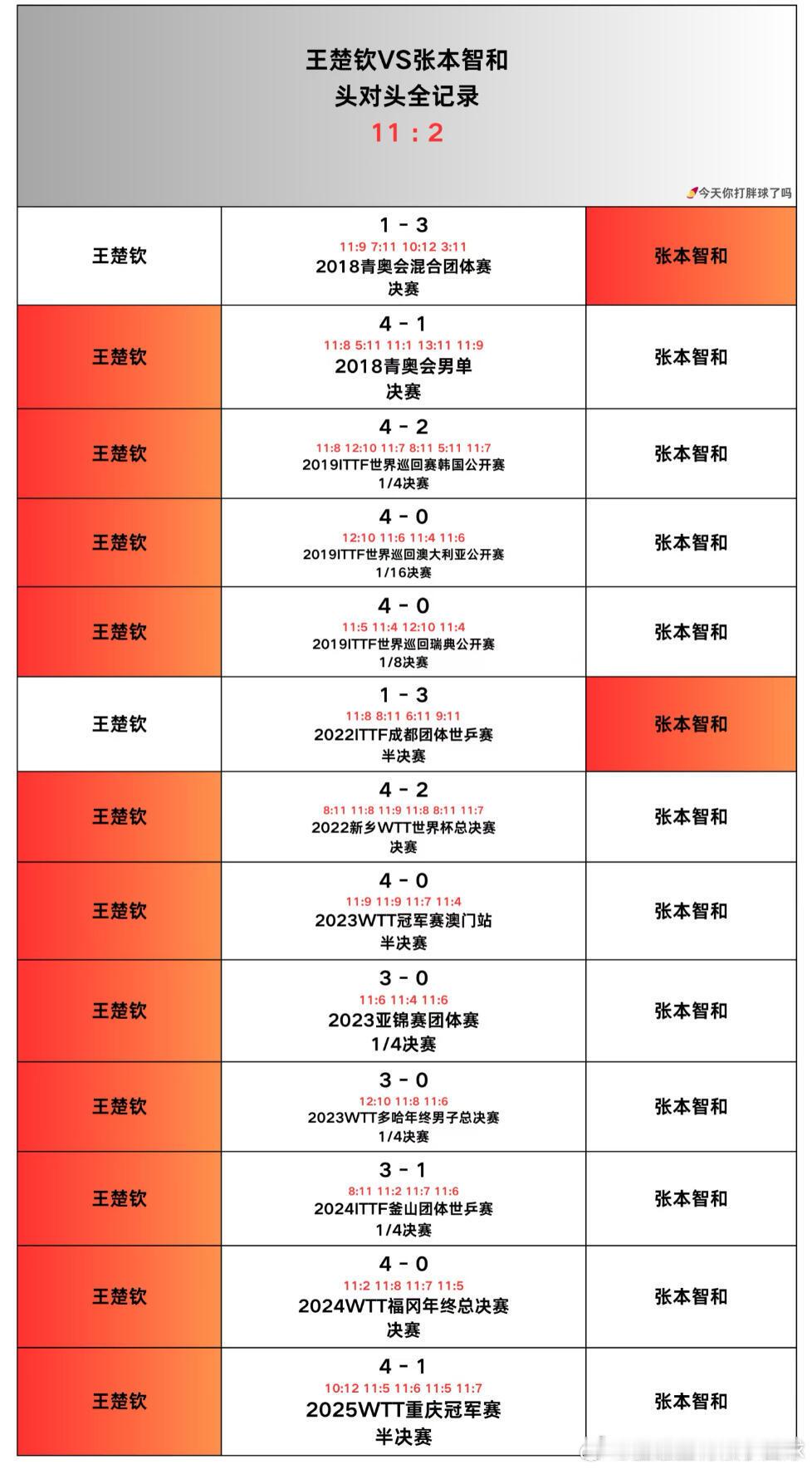 wtt美国大满贯2025   7月14日赛程09:00｜女单决赛 陈熠vs朱雨玲