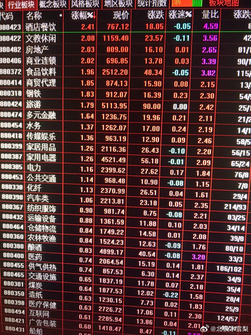 老登消费，小登科技，渭泾分明。良品铺子有涨停了！ 
