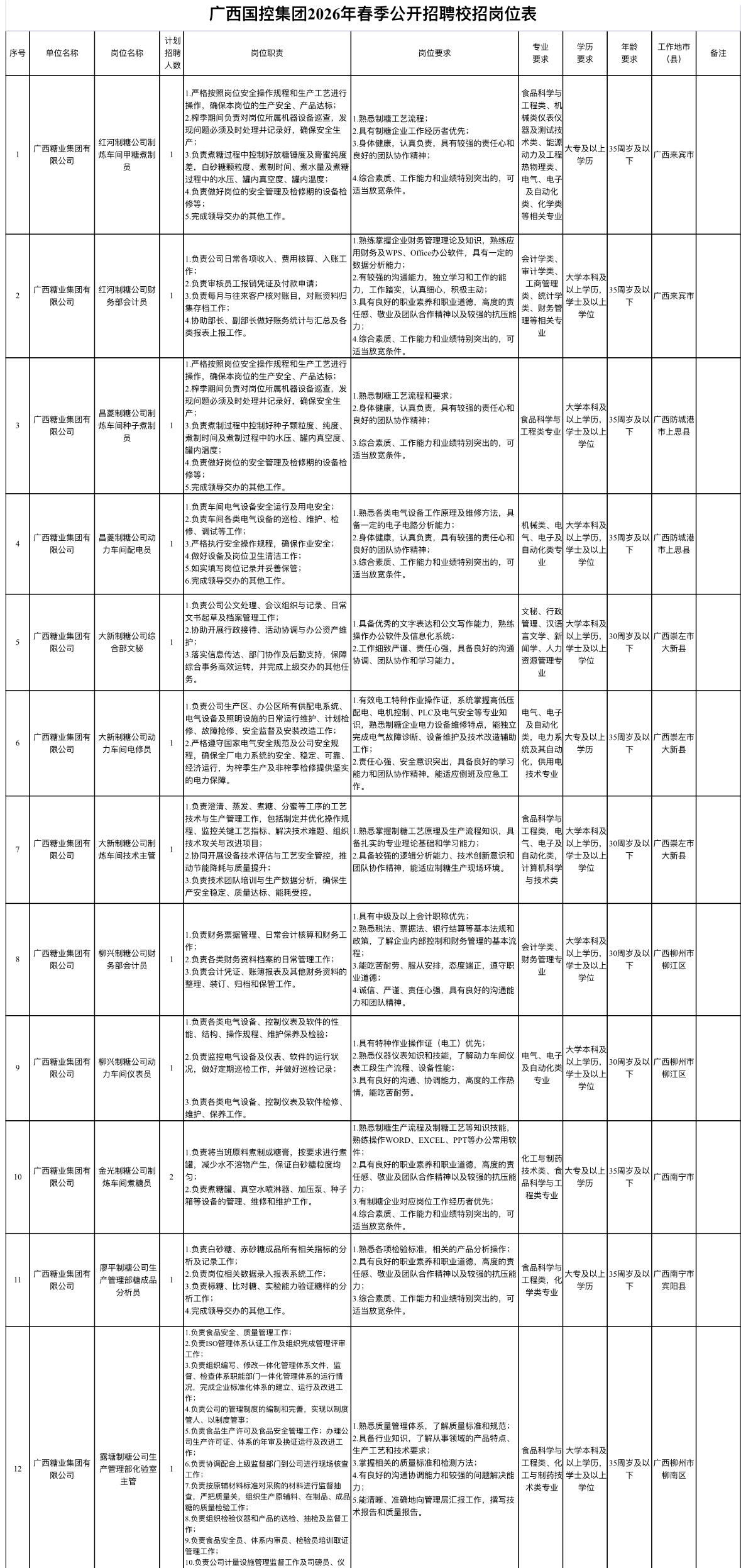 广西国控集团招聘307人！五险一金+企业年金

✨单位名称: 广西国控资本运营集