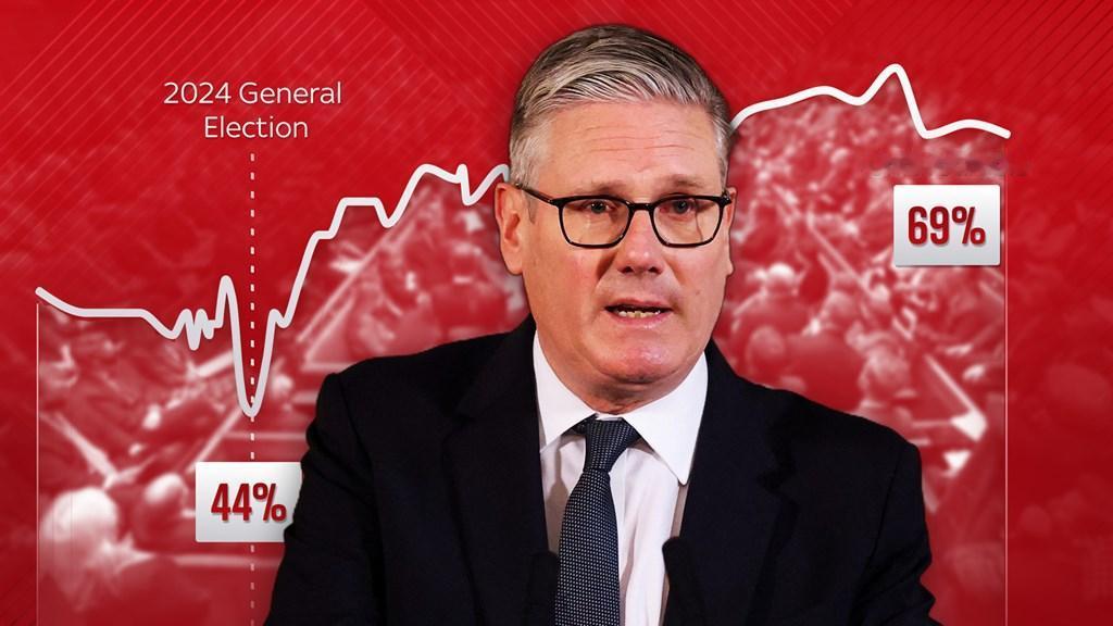 YouGov周一的快速民调显示，62%的英国民众认为基尔·斯塔默辞去首相一职是正