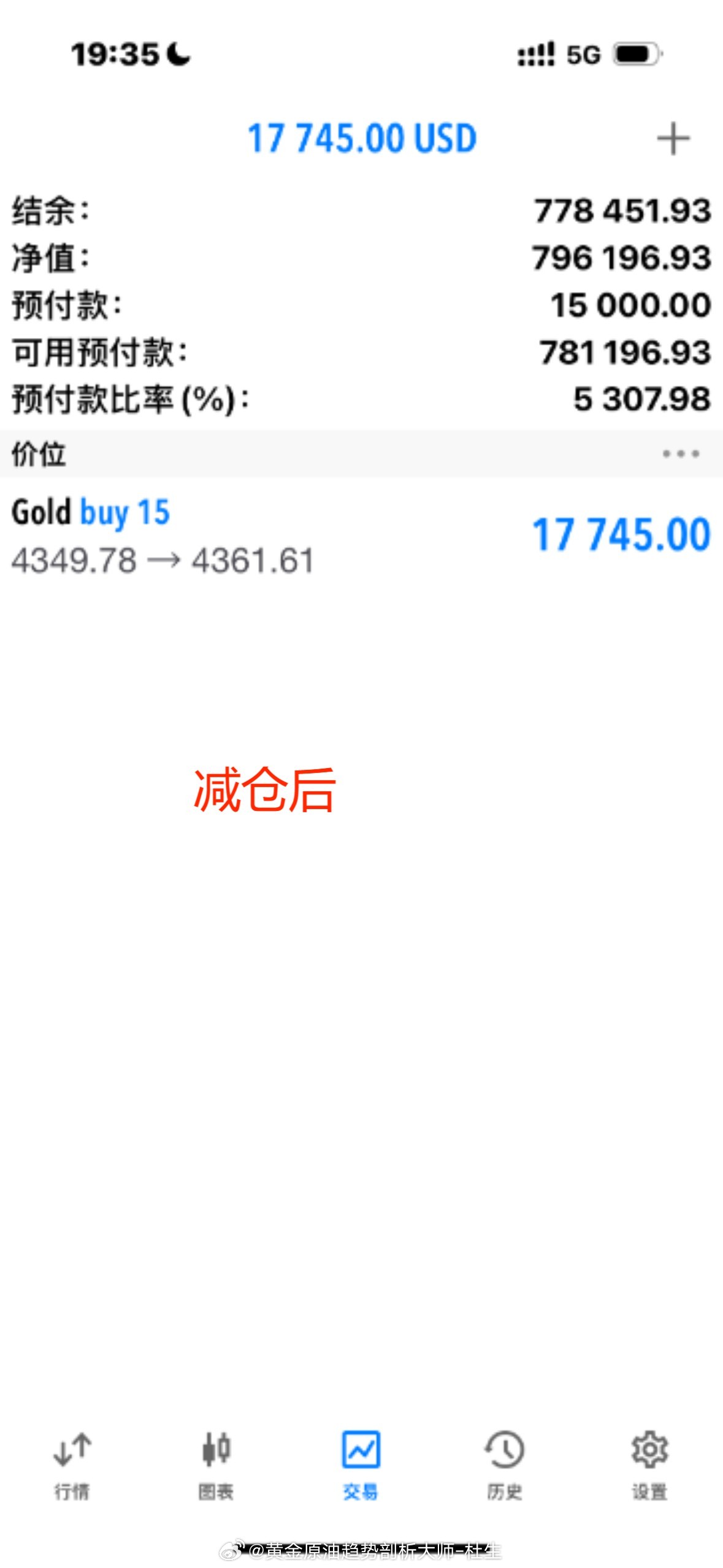 120点利润随随便便拿捏实盘已二次减仓护利，场外跟单的兄弟们还有人还在持有吗？还