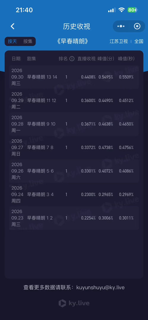 早春晴朗江苏卫视酷云峰值创三年来最高🎉 ​​​