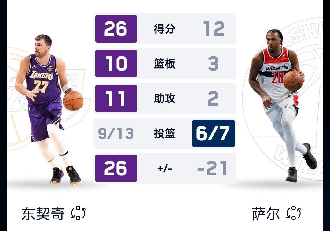 及时消息，湖人半场砍下77分，领先奇才29分，东契奇两节26分+11+10。
