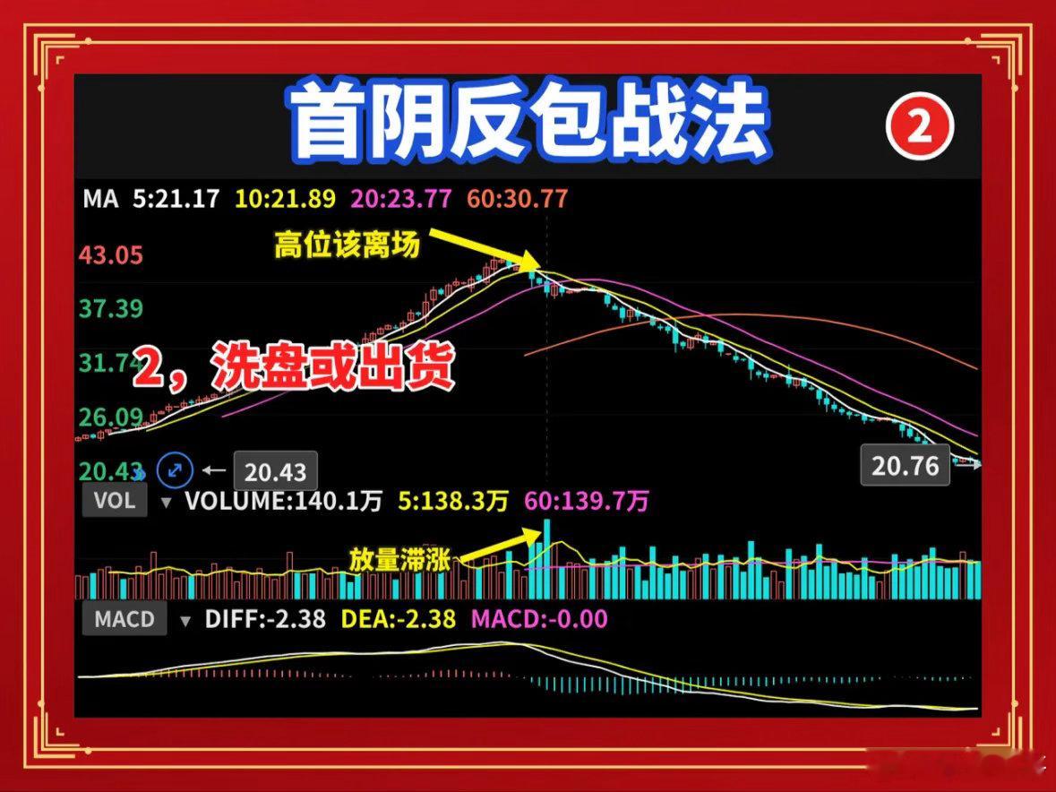 妖股首阴反包，散户最容易做错的一步妖股首阴反包，散户最容易做错的一步，就是看到阴