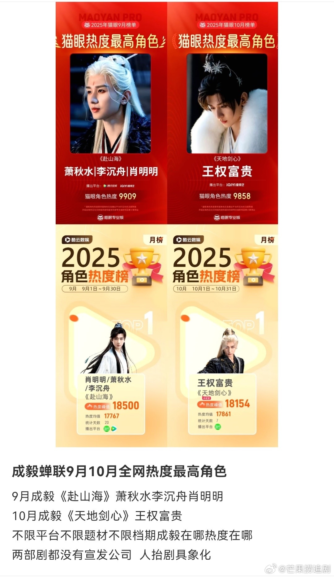 成毅蝉联登顶9月10月全网热度最高角色！9月《赴山海》萧秋水李沉舟肖明明第一，1