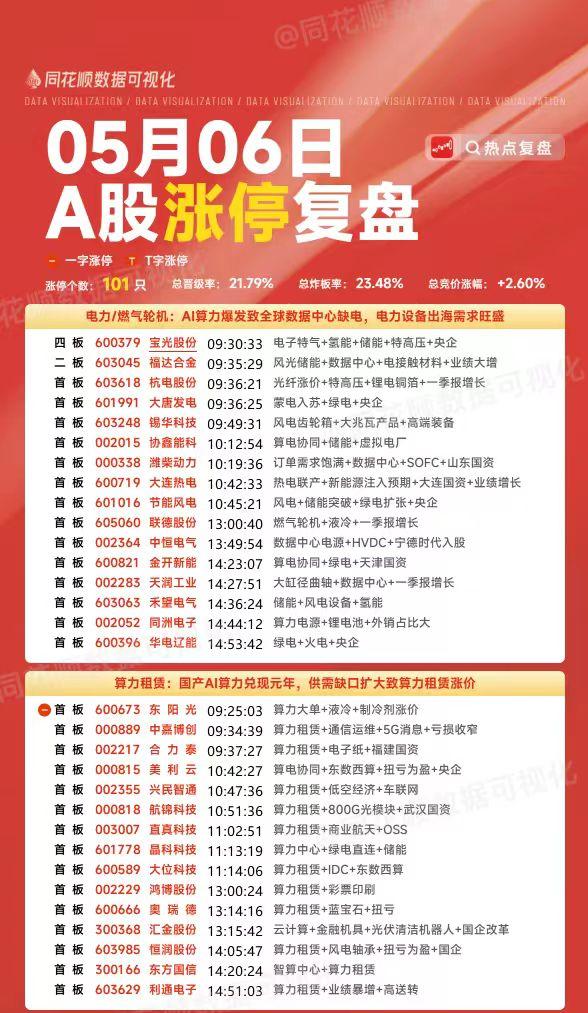 5 月 7 日涨停复盘梳理清单出来了，看完发现还有不少我并不熟悉的上市公司。
路