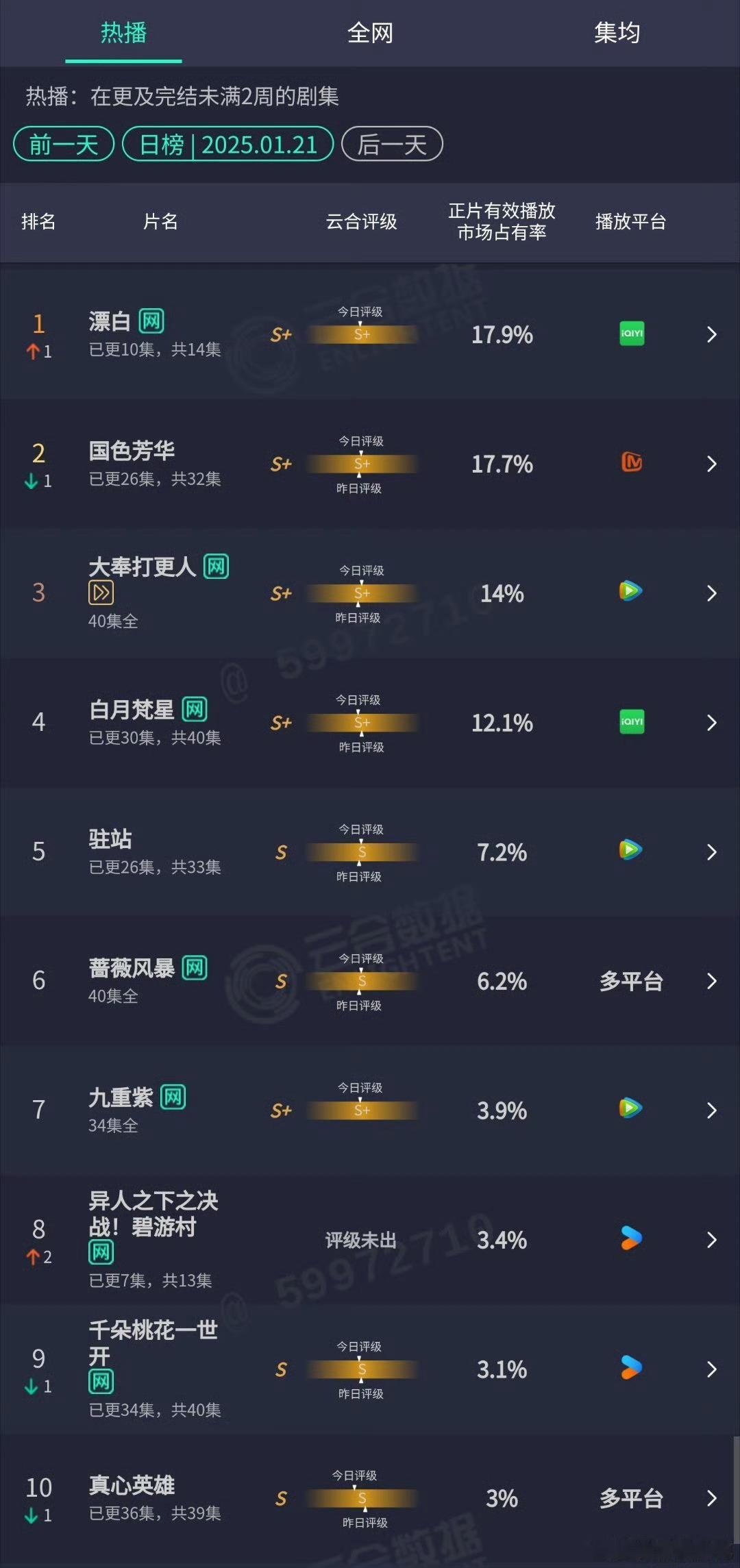 云合漂白登顶  桃还是擅长搞悬疑剧场[二哈] 