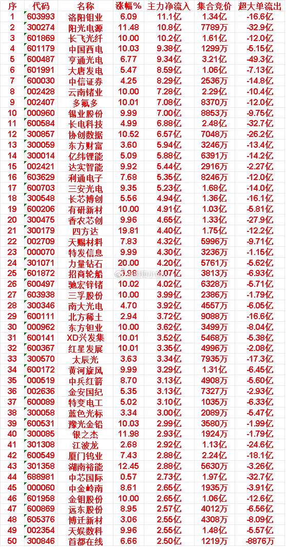 6月22日上午盘，主力，大幅买入的50名单一览洛阳钼业：涨幅 6.09%，净流入