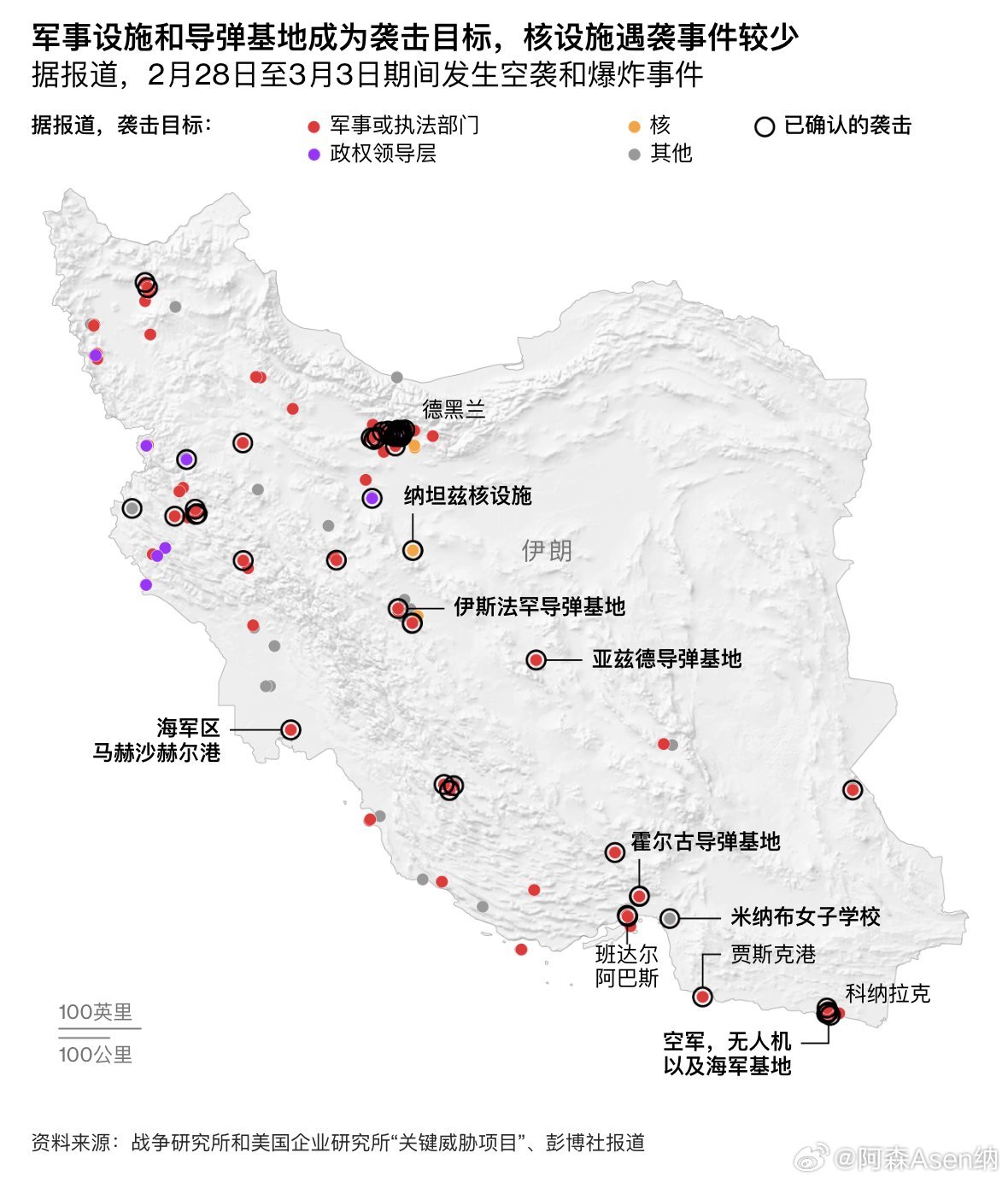 【伊朗全国遭受袭击的情况】美国表示，自2月28日军事行动开始以来，已击中2000