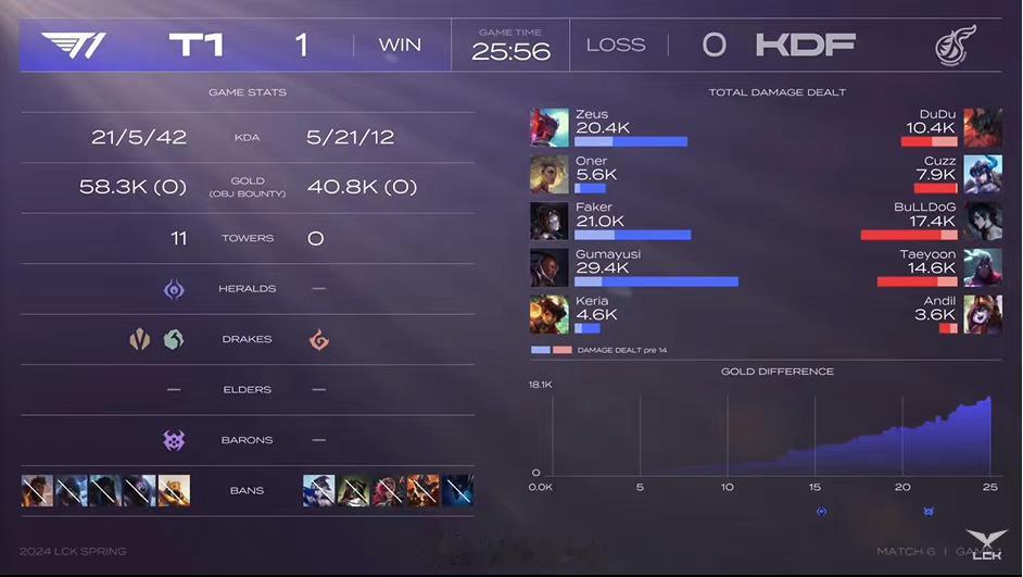 T1 1-0 KDF

赛后数据如下

#2024lck春季赛##2024lck