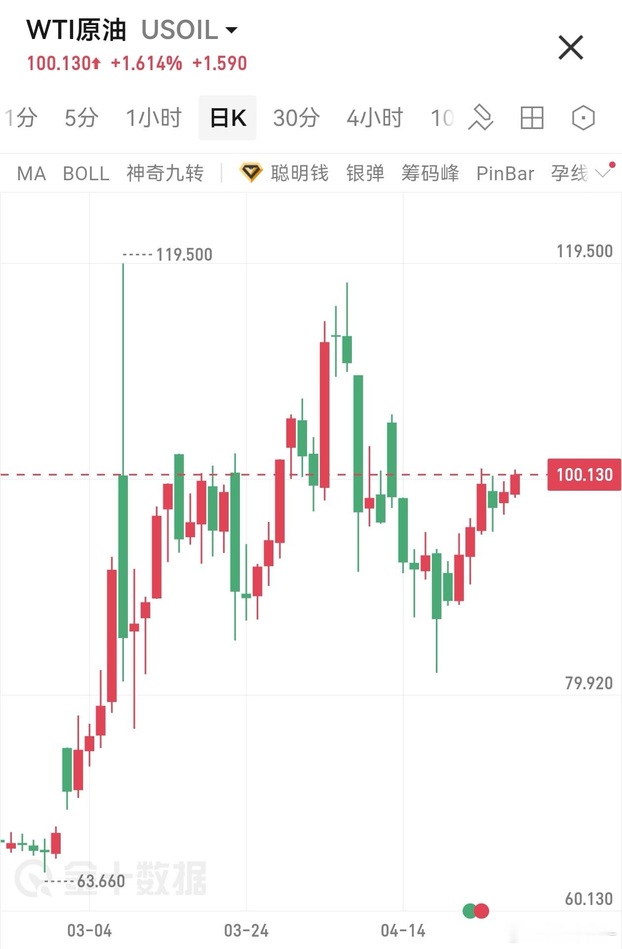 美原油 原油震荡偏多看是合理的，现在日线级别有点像在构造头肩顶右肩，理论上突破肩