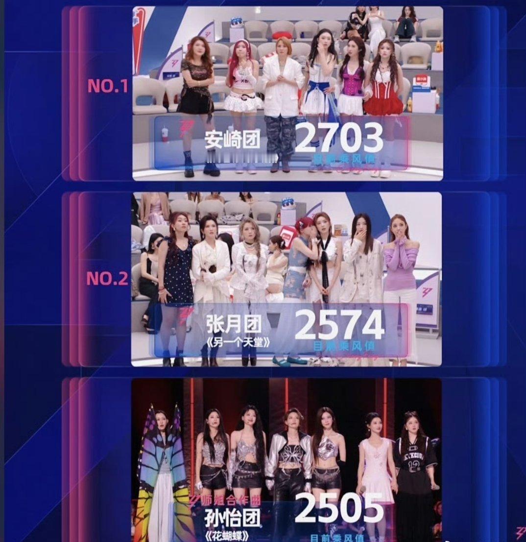孙怡团三公总票数 孙怡团三公总票数2505《你曾是少年》834《萱草花》838《