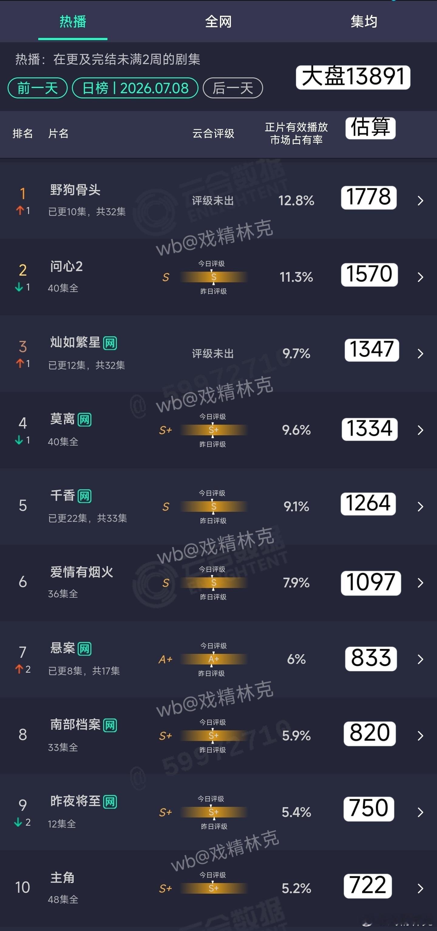 7.08云合估算：之前说半个月内很难上1.7亿看来没错