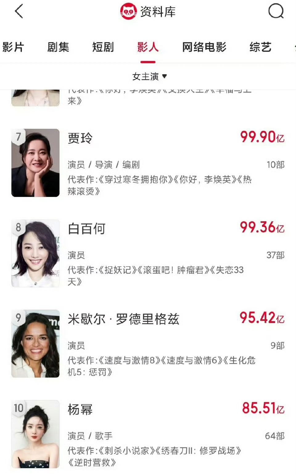 杨幂全球女主演票房前十[yeah] ​​​