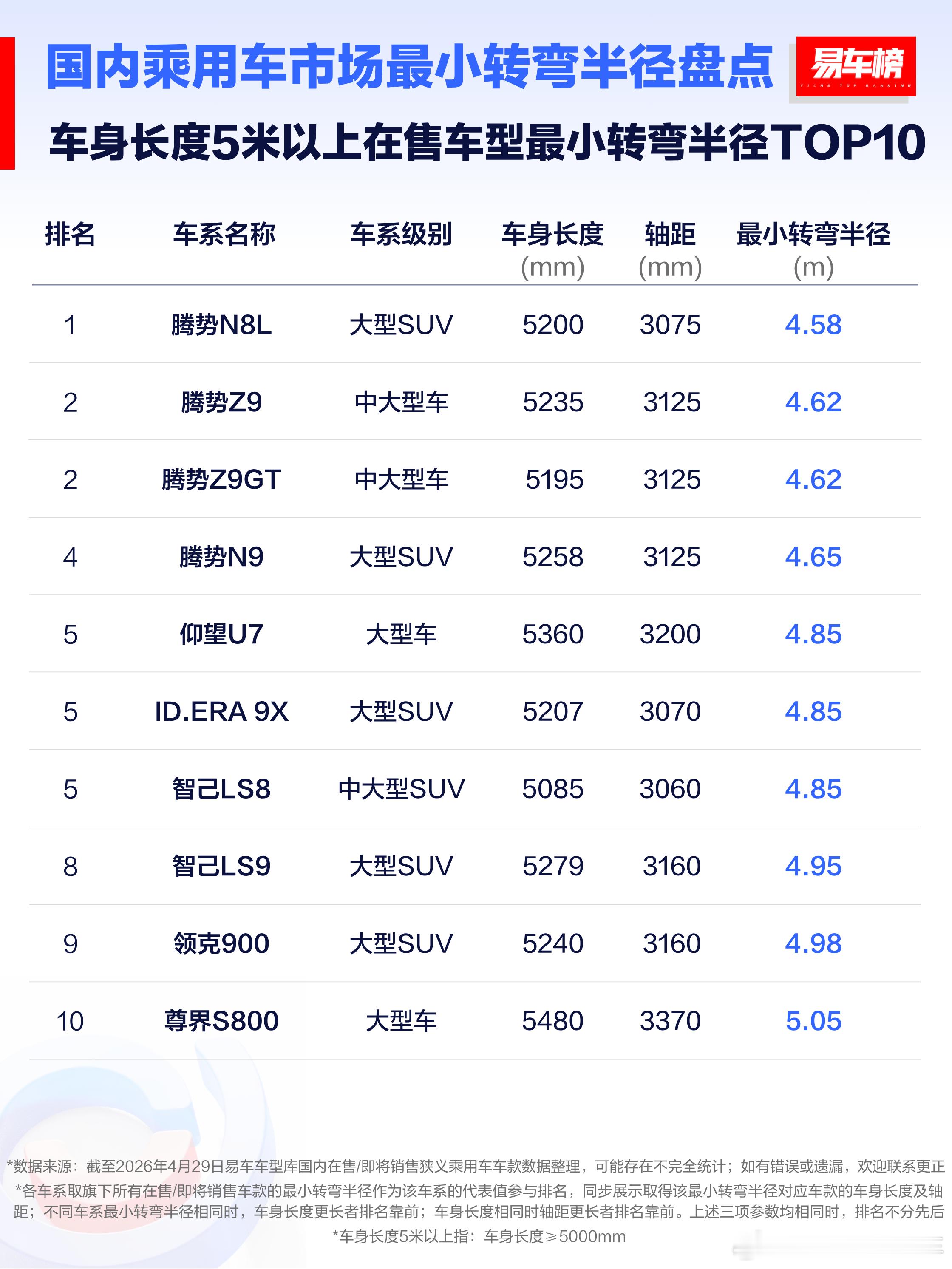 这个榜单很有意思，最小转弯半径排名，车长全部超过5米轴距都是3米以上的车，转弯半
