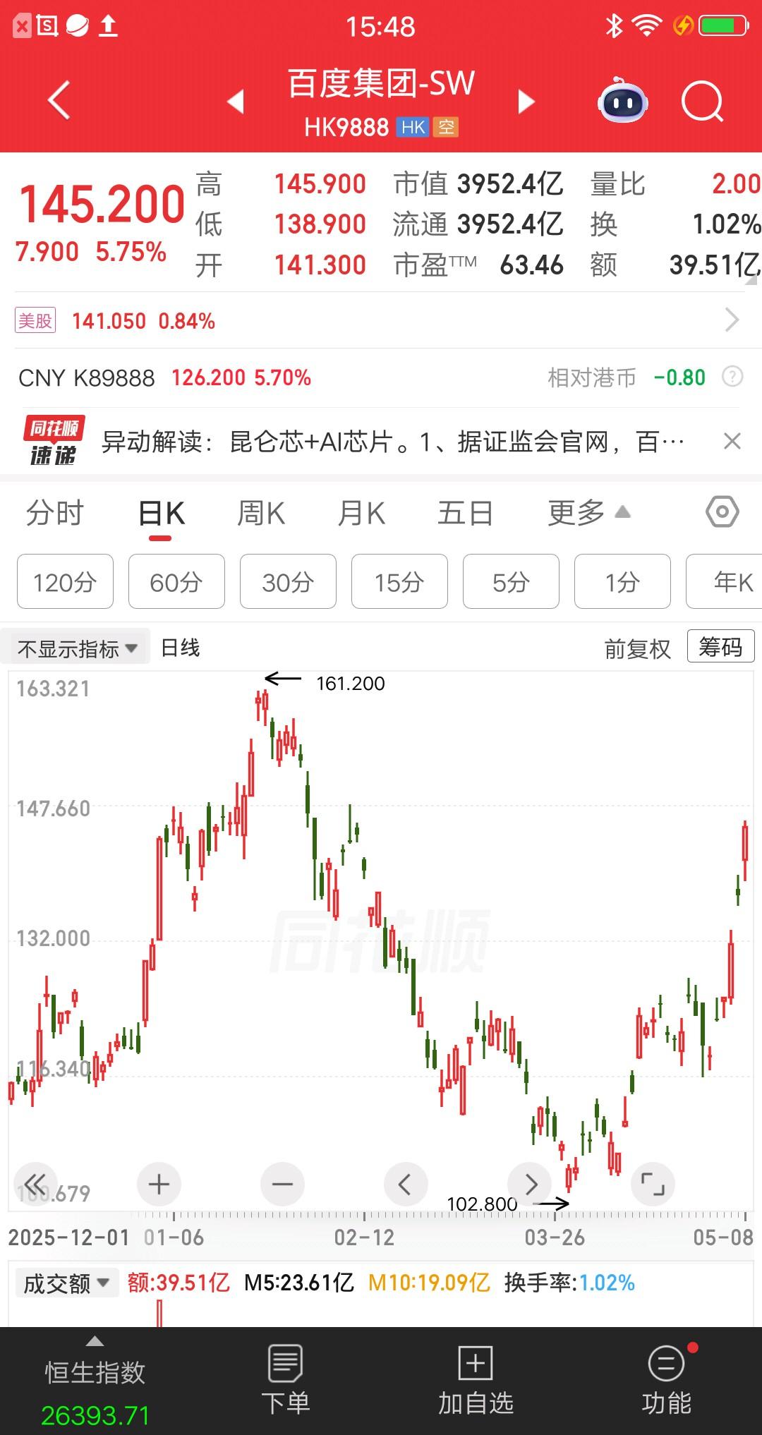 一位浙江的股民，全仓梭哈了百度股票，以141元的价格，买入300多万块。他把自己