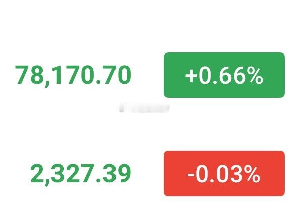 反弹做空了，小时级别震荡下行趋势！目标看76000/2250附近，这里也是前期支