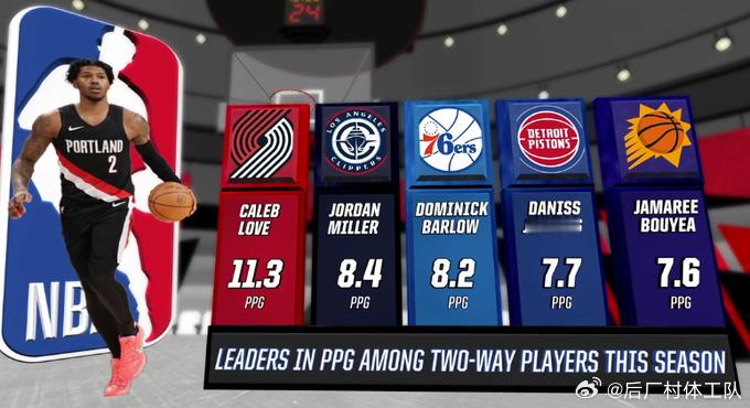 猛龙vs开拓者 本赛季至今NBA双向球员得分榜，乐福11.3分第一，唯一场均上双