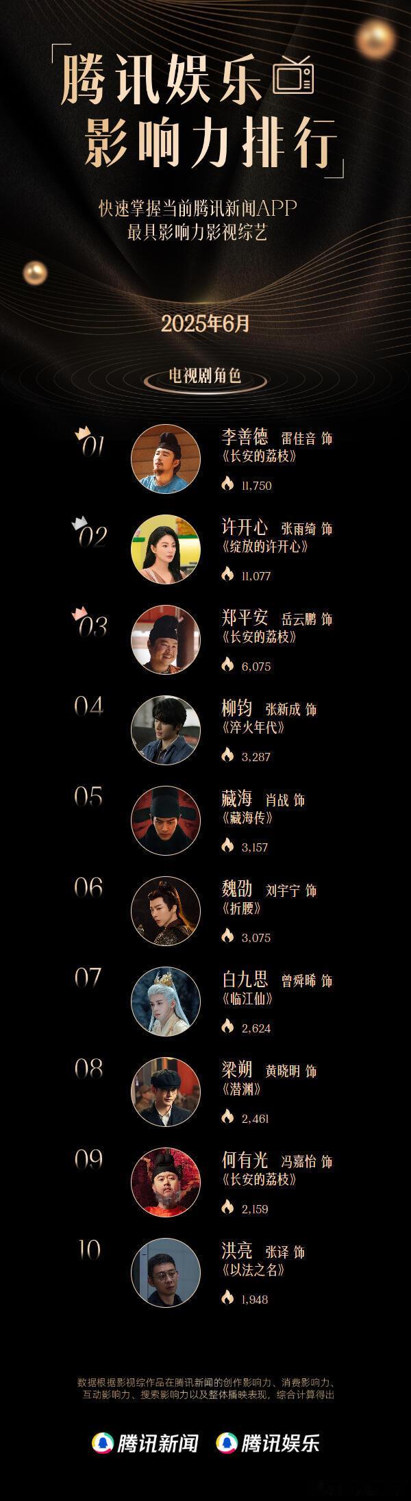 🔥腾讯娱乐6月十大影响力剧集角色重磅公布 ​​​