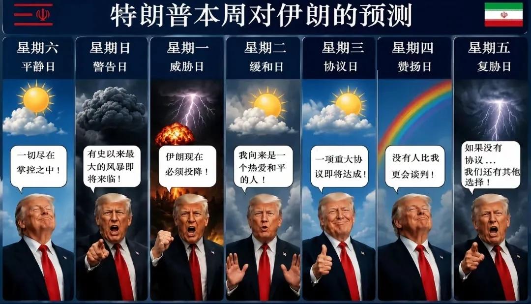 伊朗驻华大使馆挺会玩，把特朗普一周对伊态度做成天气预报格式，向外展示特朗普善变的