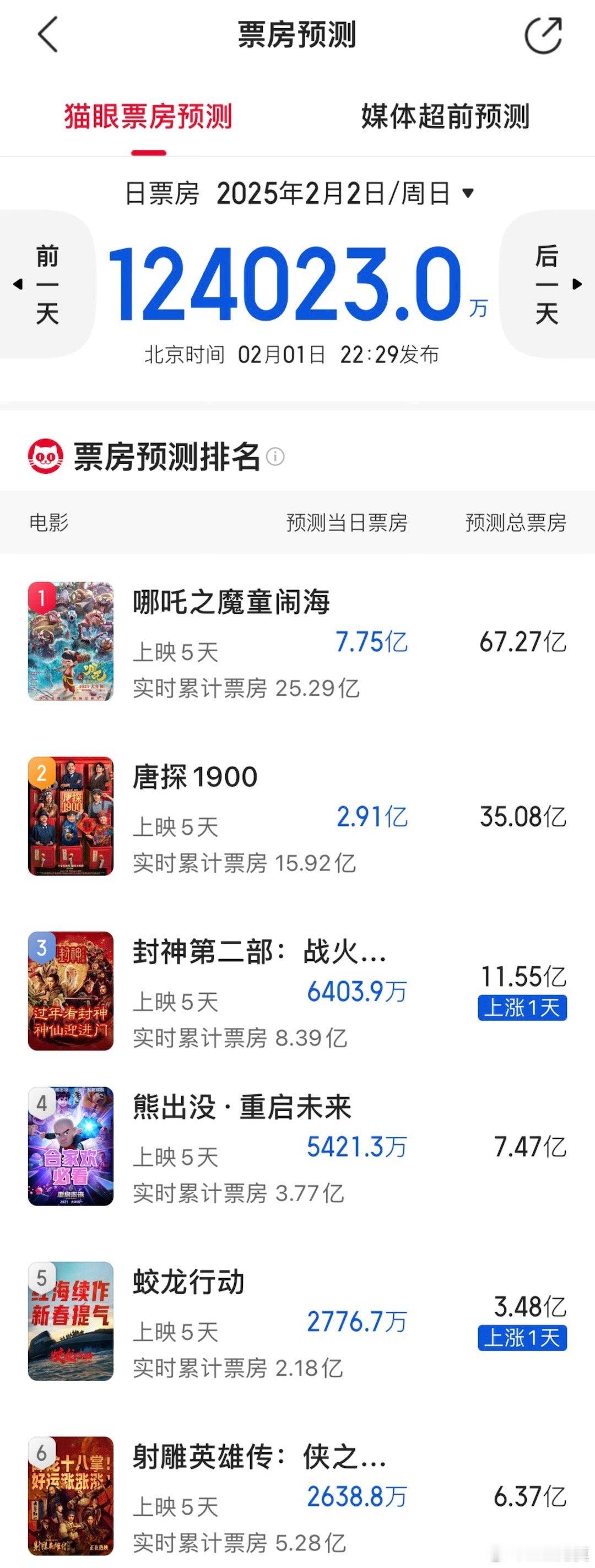 好奇怪，《哪吒2》预测总票房竟然降了。《哪吒2》单日票房再创新高，达7.2亿，较