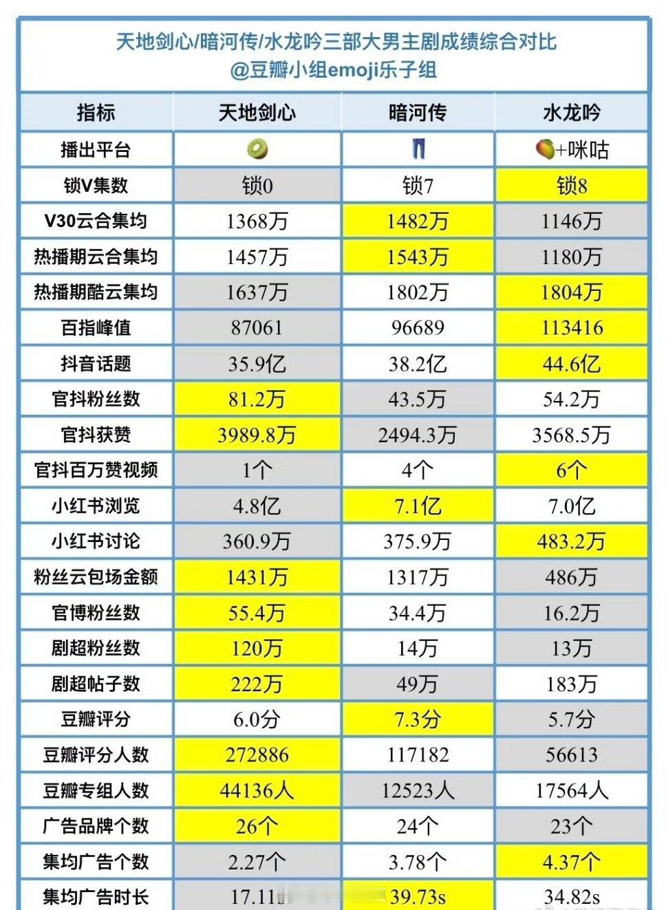 成毅《天地剑心》、龚俊《暗河传》、罗云熙《水龙吟》三部大男主剧成绩对比，势均力敌