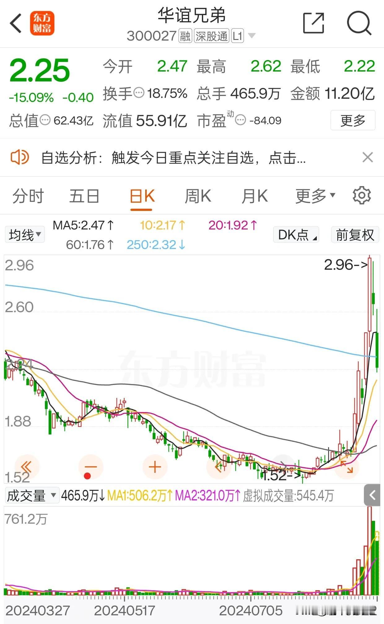 浙版传媒跌停、华谊兄弟两天跌超30%，悟空还行否？中信出版、利亚德小幅红盘，跟踪