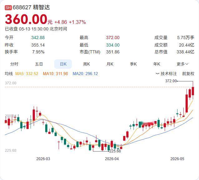 精智达刚刚官宣：完成对AR/AI交互领军企业Rokid的战略投资！

5月13日
