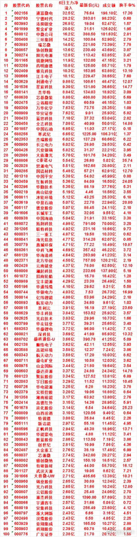 本周，整个市场“主力流入最多”的名单一览蓝思科技：5日净流入 7.10亿，成交额