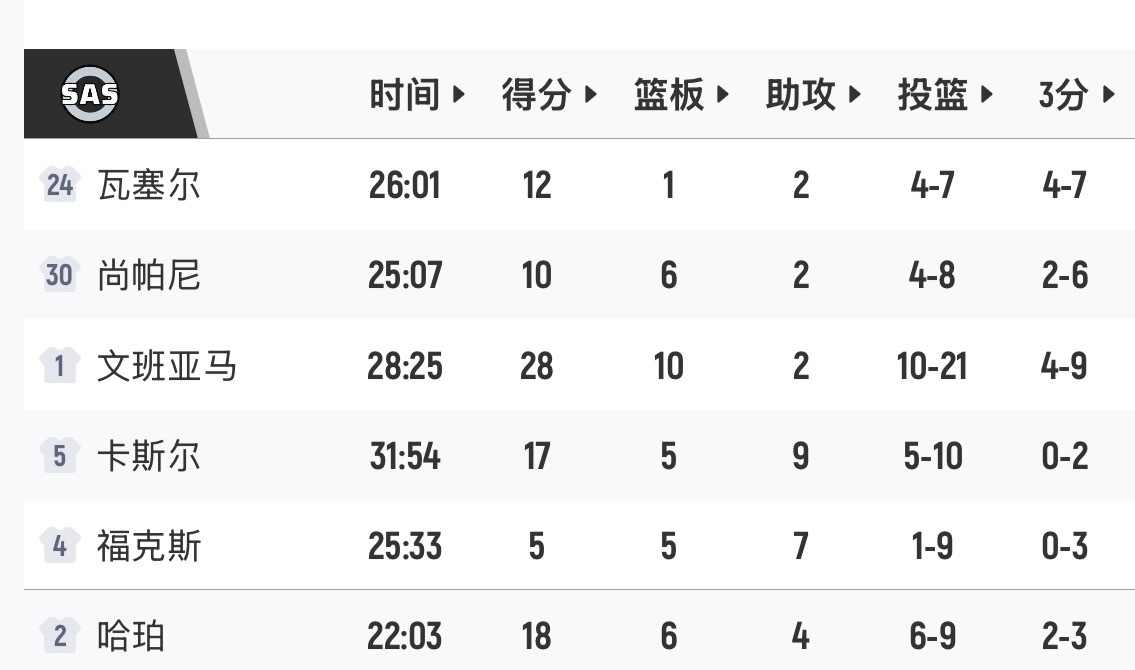 看看这群年轻人，这就是马刺的年轻风暴。 