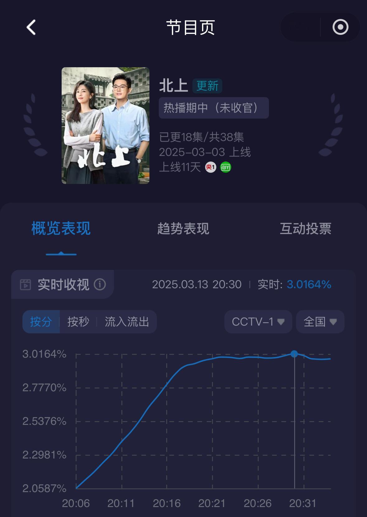 在🐑6和🏓双面夹击下酷云23分钟第一集实时收视从2.05拉到3️⃣❗️爱奇艺