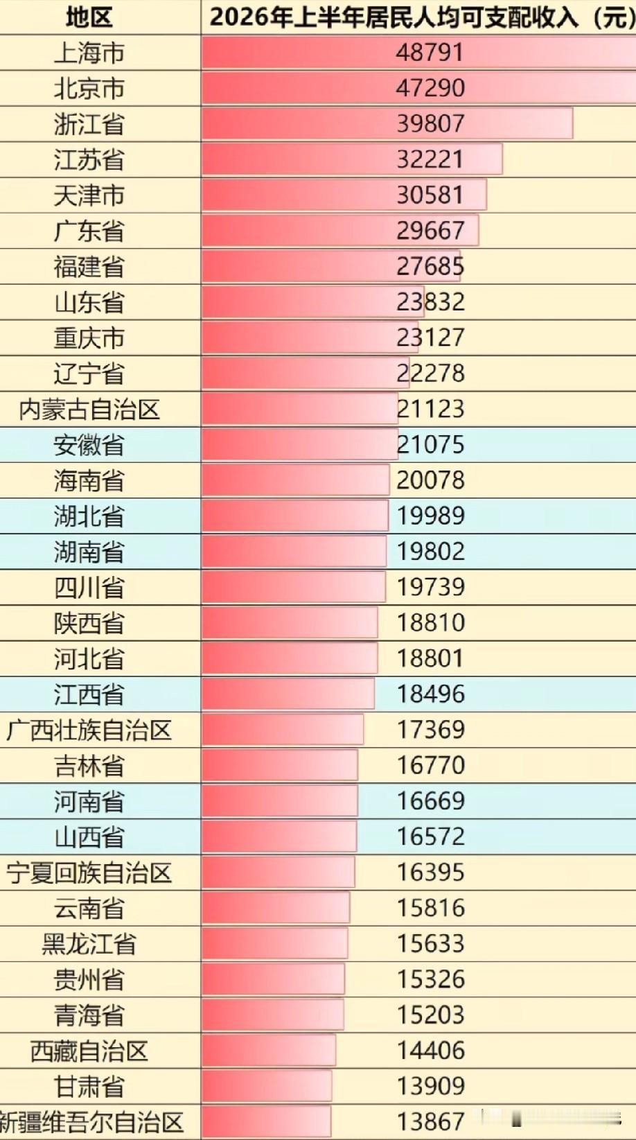 2026年上半年各省市区居民人均可支配收入数据已经公布了，图片里属于2026年上