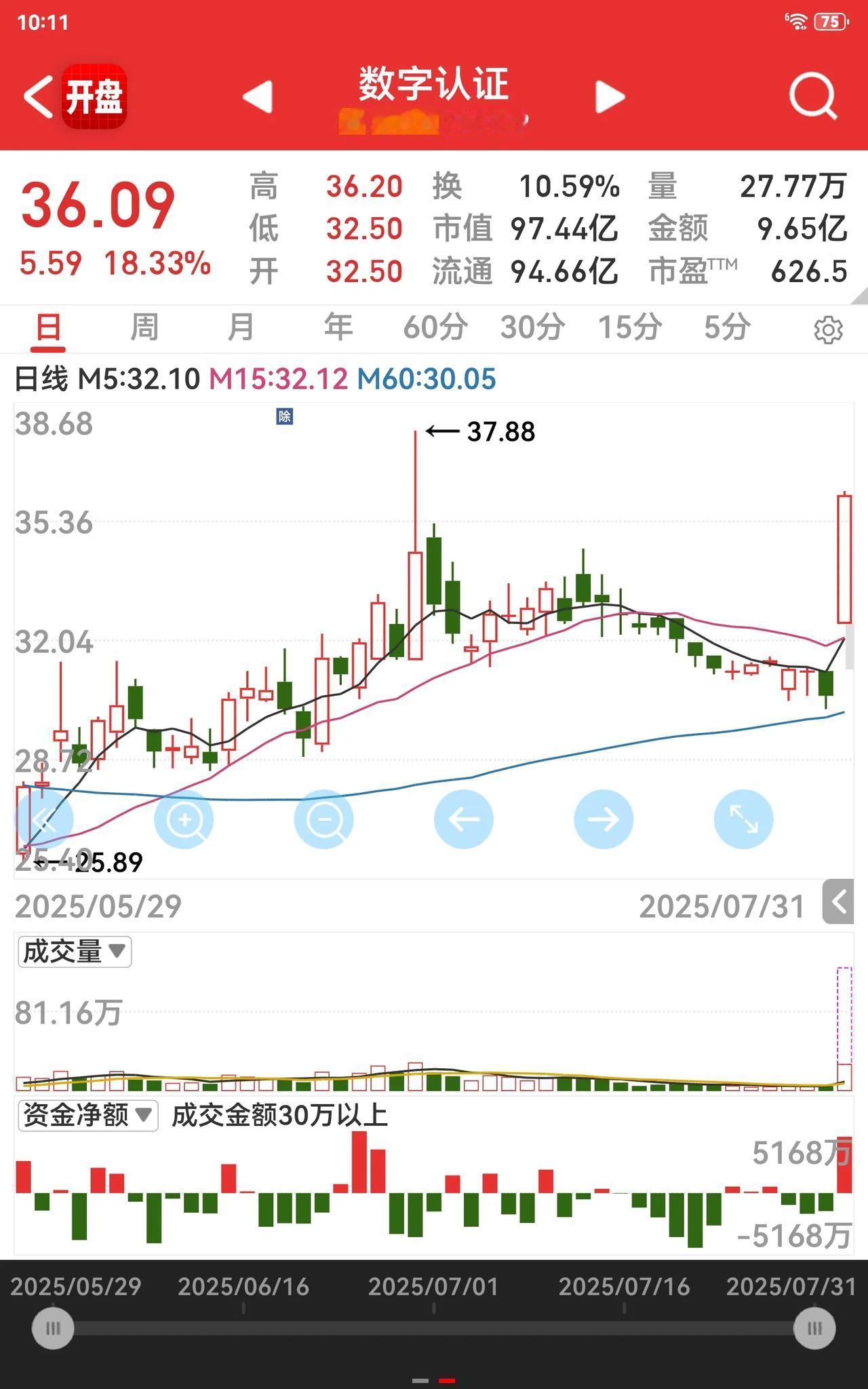今天可不只是气人，简直能把人给气个够呛。三爱奶奶一星期前以31.26元买入的数字