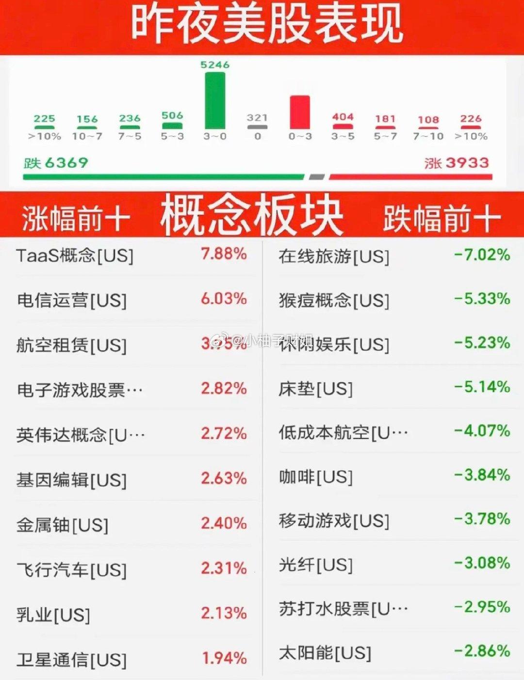 8.07周五  昨夜美股指数+题材股表现！存储龙头：闪迪大跌6.8%。道指跌0.
