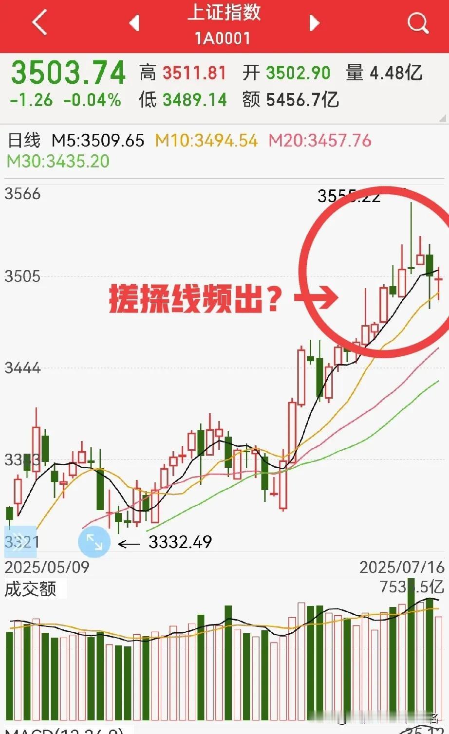 周五向上突破？
周三如期整理，周四大概率还会在周二的波动范围再整理一天…

昨天