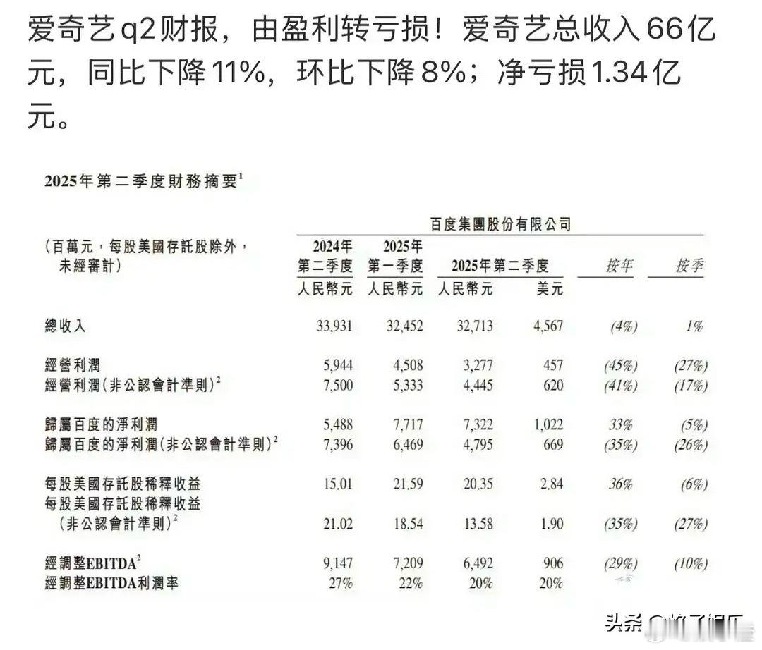 爱奇艺第二季度财报显示出现了1.34亿的亏损，不过咱换个角度看，这季度可真是大咖