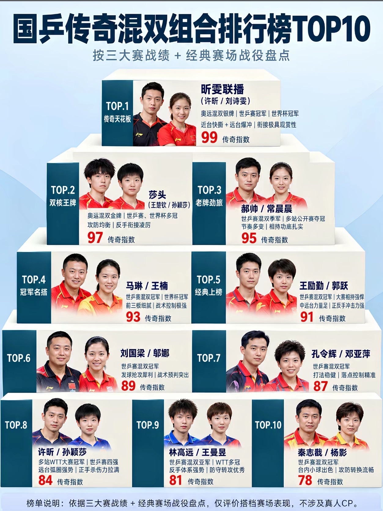 国乒混双实力排行榜 符合你心中的预想吗？ ​​​