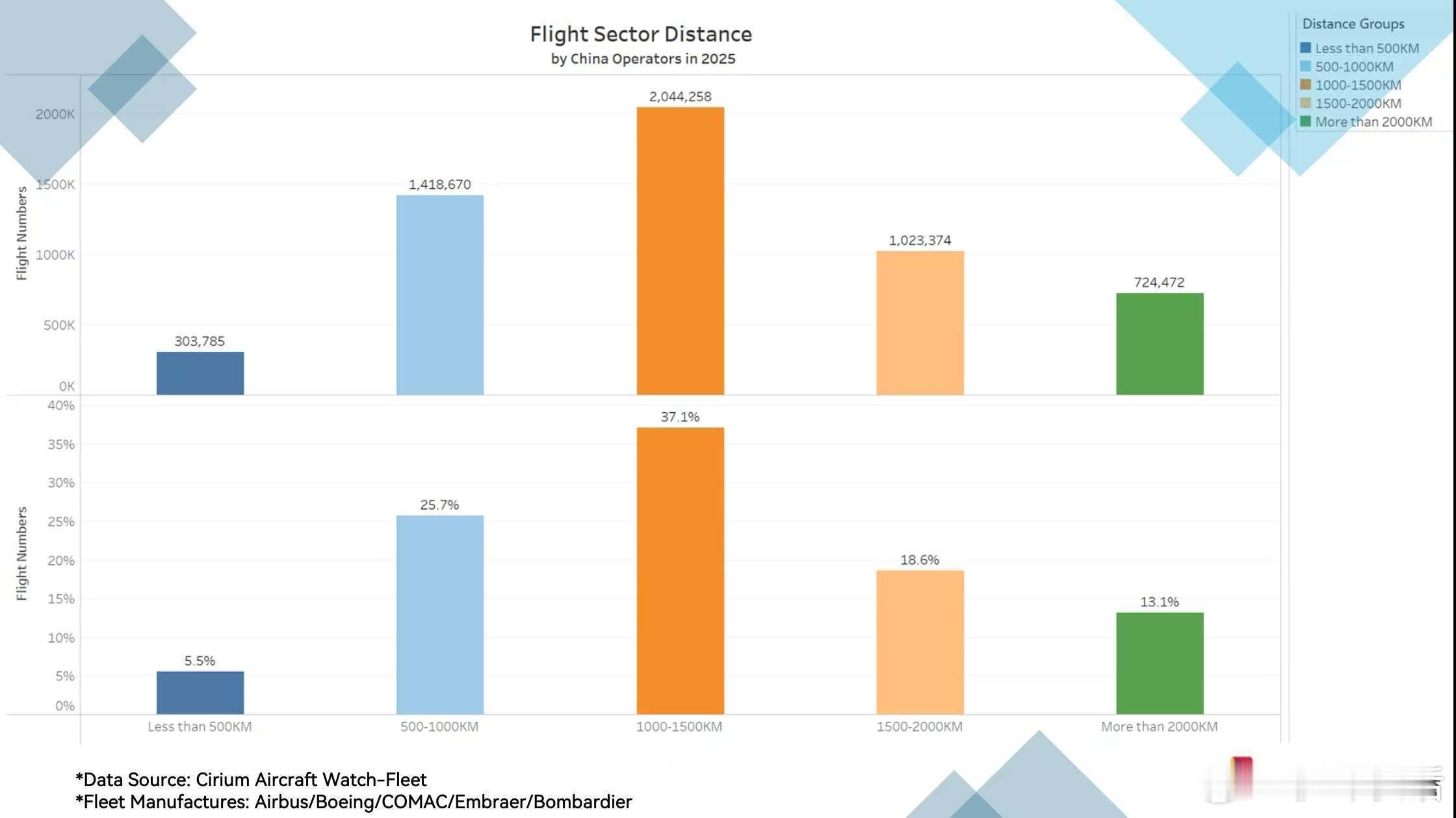 2025年中国区航班运行数据趋势总结短途航段（＜500公里）持续萎缩该航段航班数