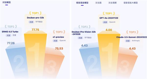 【豆包视觉理解模型排名全球第二】12月23日消息，近日，源研究院发布最新一期大模